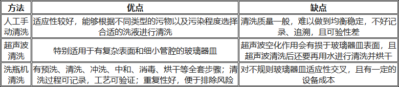 人工清洗、超聲波清洗、洗瓶機清洗的優缺點對比