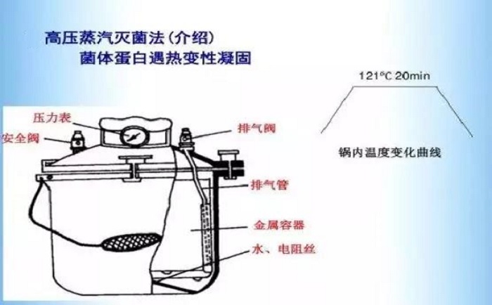 實驗室廢水處理高溫高壓滅活法