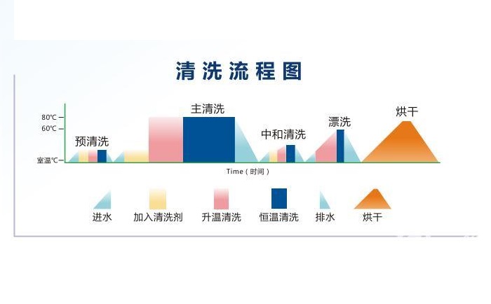 優普杜伯特洗瓶機清洗流程圖