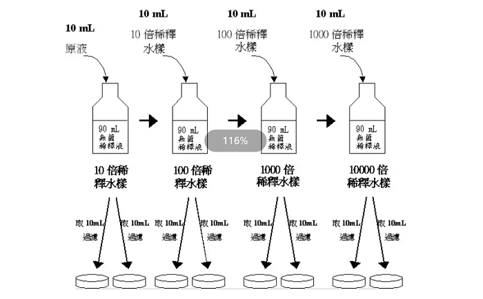 多管發酵法測大腸菌群